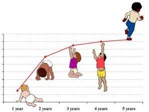 Growth Spurt Toddler Chart